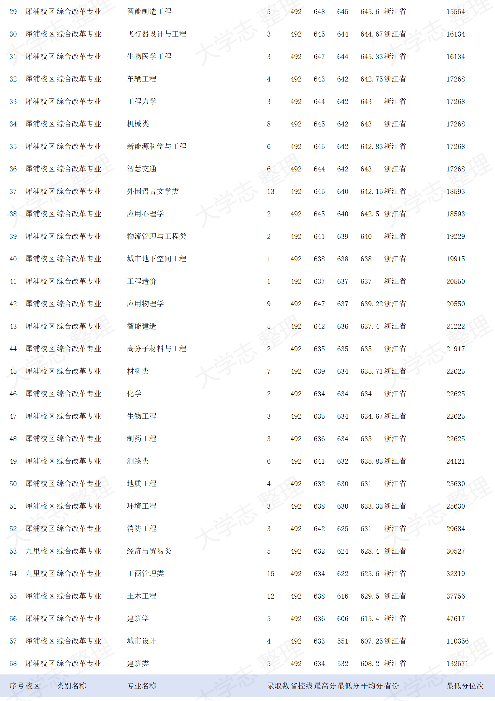 西南交通大學(xué)－2024年招生錄取分?jǐn)?shù)線